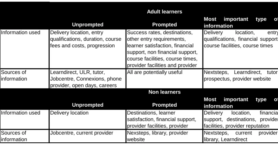 Table 2-3  Information and sources used by Adult and Non learners 