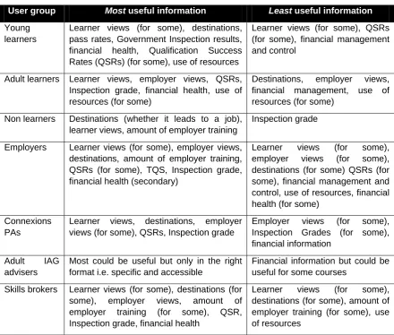 Table 3-1 - FfE Information – Most and Least Useful 
