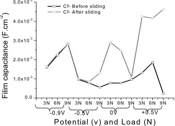 Figure 10 Variation of Polarization resistance (Rp)  as a function of load and potential 