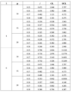 TABLE CONTROL CHART PARAMETERS FOR THE SYSTEM SIZE OF  M[X] /M /1 MODEL