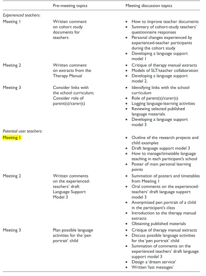 Table 1. Meeting and pre-meeting topics 