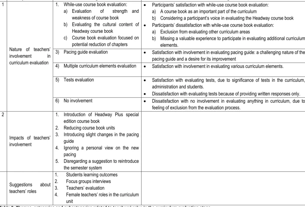 Table 3: Themes, categories and subcategories related to teachers’ roles in the curriculum evaluation stage 