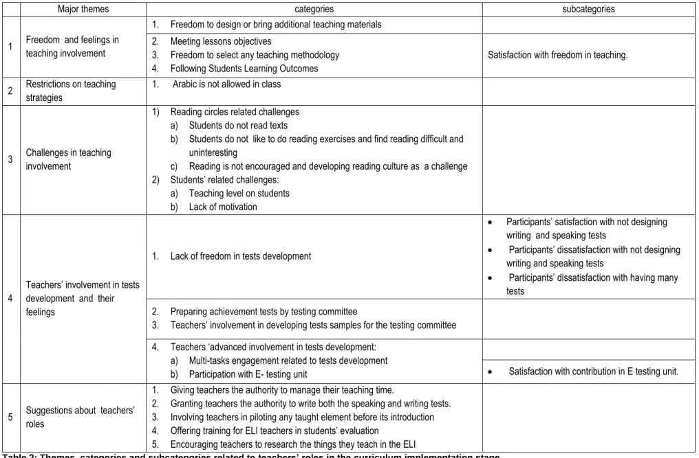 Table 2: Themes, categories and subcategories related to teachers’ roles in the curriculum implementation stage  