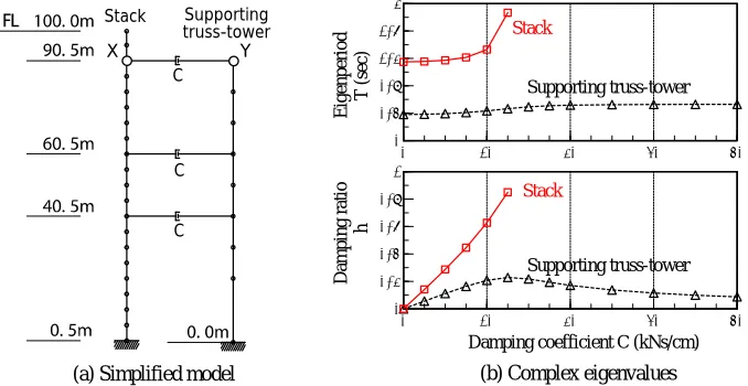 Fig. 4  Simplified Model and Complex Eigenvalues of Unit-4 