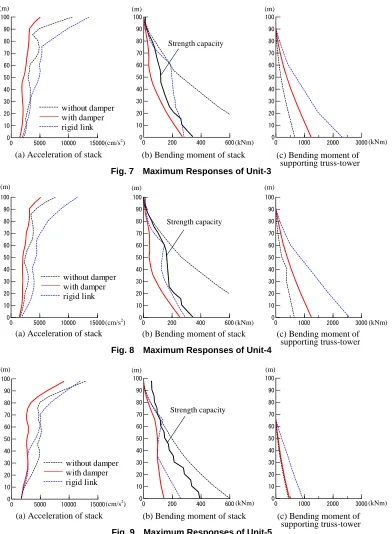 Fig. 9  Maximum Responses of Unit-5 