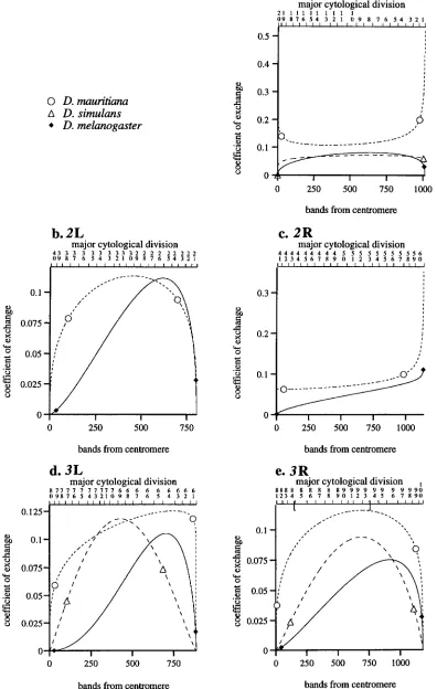 FIGURE 4.-Coefficient are indicated of of exchange curves for U. melanogaster, D. simulans and U