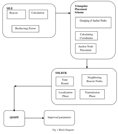 Fig. 1 Block Diagram 