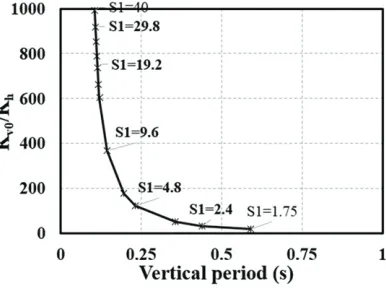 Table 1: Effect of rubber layer thickness on rubber bearings with D = 1.2 m, Tr = 0.5 m, and G = 1 MPa