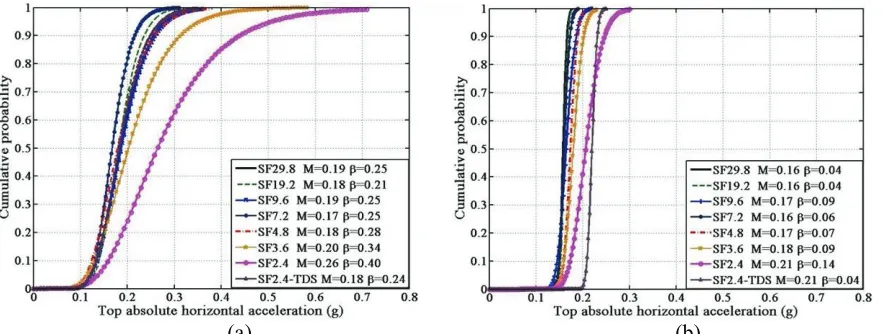 Figure 5. Cumulative distribution function top horizontal response acceleration (a) Sa (T1) scaled GMs (b) Spectrally matched GMs 