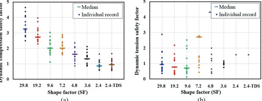 Figure 9. Dynamic safety factor under 15 FEMA records set scaled by Sa (T1) scaled GMs (a) compression (b) tension 