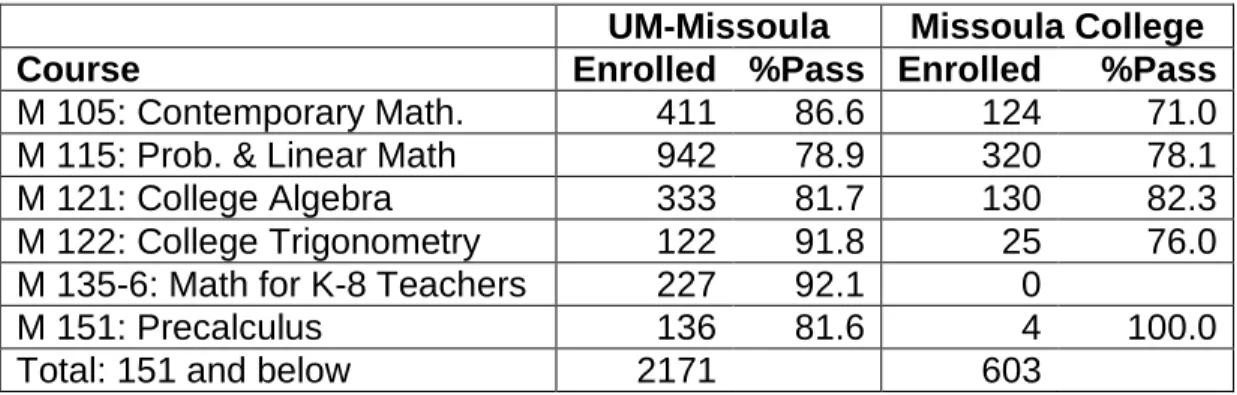 Table 1. Note: These figures exclude students who withdrawal. 