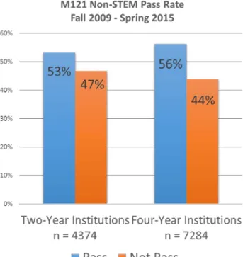 Figure 2. Difference in pass rate between 2- and  4-year institutions, 53% and 56% respectively  (MUS Student Warehouse, 2015)