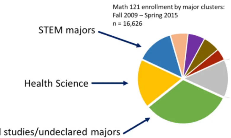 Figure 3. Proportion of Math 121 enrollments by  major  (MUS Student Warehouse, 2015)