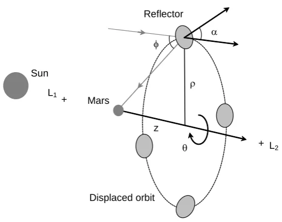 Fig. 6.4. Solar reflectors on a displaced polar orbit along the Sun-line. 
