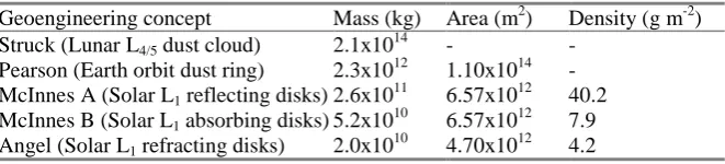 Table 6.2. Mass comparison with terrestrial geo-engineering 