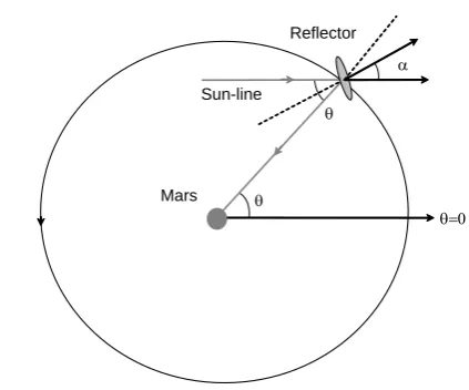 Fig. 6.2. Solar reflector on a circular orbit in the ecliptic plane of Mars 