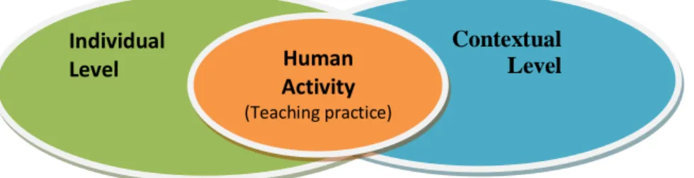 Figure 1.1 Teaching practice as a human activity 
