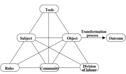 Figure 4. 5: An activity system (Engeström 1987).    