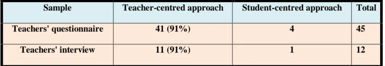 Table 5. 1: Dominant teaching practice 