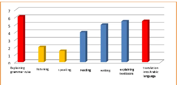 Figure  5. 1 indicates that teaching grammar and translation in most of the classes has  priority in the SETs' teaching practice, as these skills have been given 6 and 5.5 out of  7 respectively as a weighted average of the SETs skills emphasis, while the 