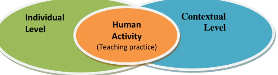 Figure 1.1 Teaching practice as a human activity Contextual Level Individual  Level Human Activity (Teaching practice) 