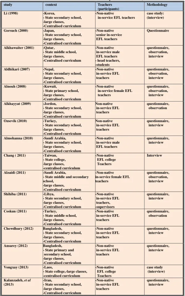 Table 3.1: Contexts of the previous studies) 