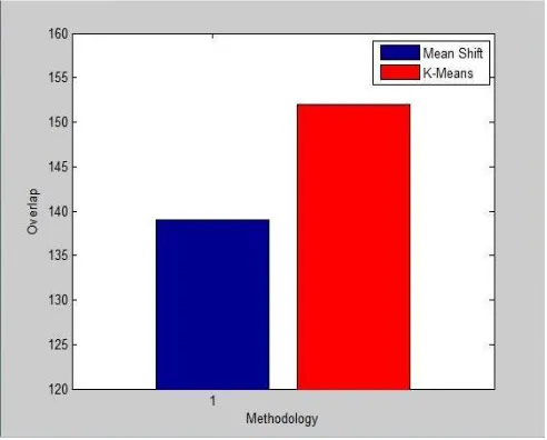 Fig 1. This comparison shows the overlapping regions of the structures ofbrain using the algorithms  (K-Means and Meanshift)