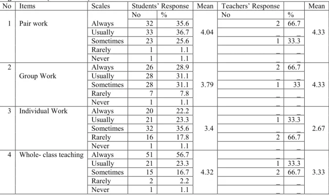 Table  4.1:  Students’  and  teachers’  response  on  the  types  of  classroom  organizations  used  in  spoken  English classes (Item No