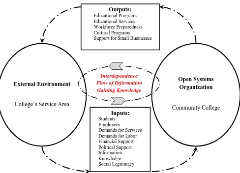 Figure 2.1 Open Systems Organizational Framework for the Community College 