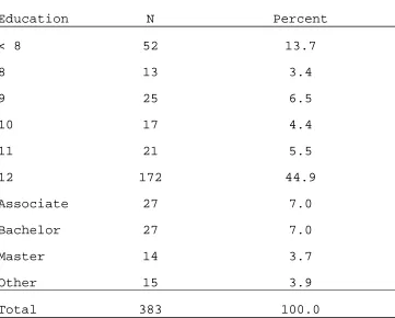 Table 3. Distribution of Respondents by Educational Level 