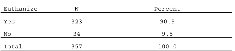 Table 5. Swine Producers That Currently Euthanize or Have 