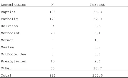 Table 16. Religious Denomination 