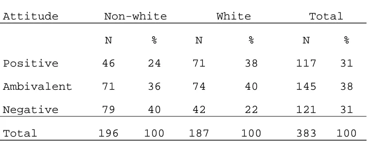 Table 24. Relationship Between the White and Non-white 