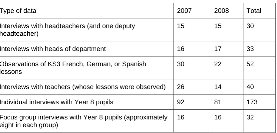 Table 2.1: Case study data collected in schools   