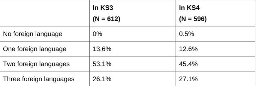 Table 2.3: Schools teaching 1, 2 or 3 foreign languages at KS3 and KS4 in first survey (2006) 