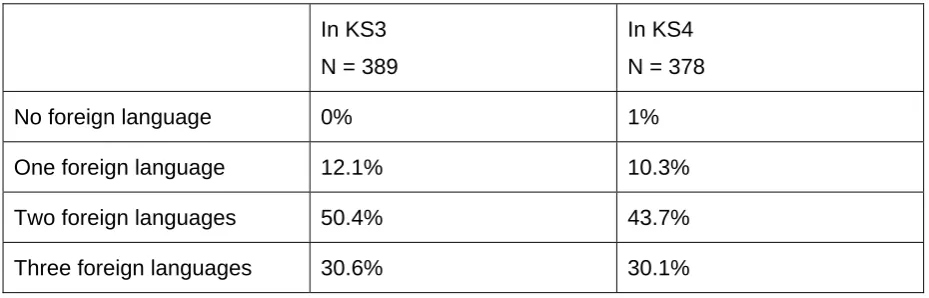Table 2.4: Schools teaching 1, 2 or 3 foreign languages at KS3 and KS4 in second survey (2007)  