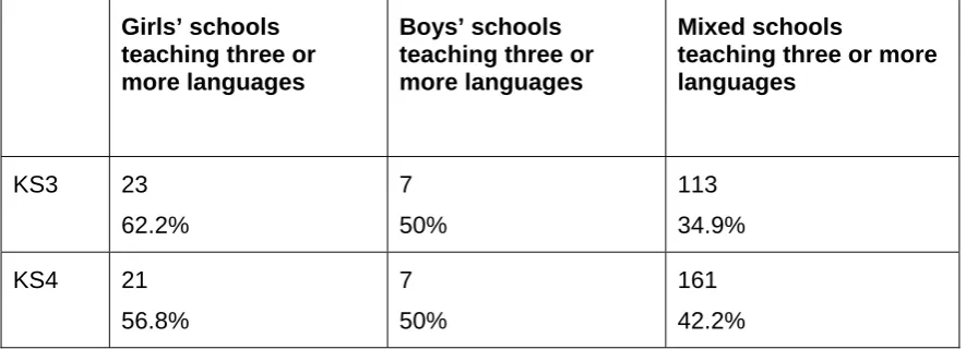 Table 2.6: Number of single sex and mixed schools teaching three or more languages at KS3 and KS4 in second survey 