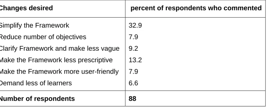 Table 4.2: Kinds of changes to the Framework that heads of department would like to see (second survey)  