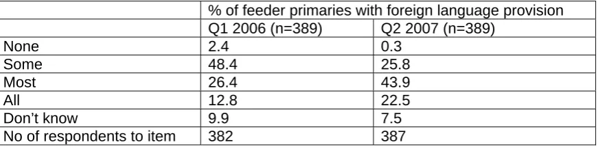 Table 5.1: Percentage of feeder primaries teaching languages on the timetable in survey 1 and survey 2 (data from heads of department responding in both years only)  