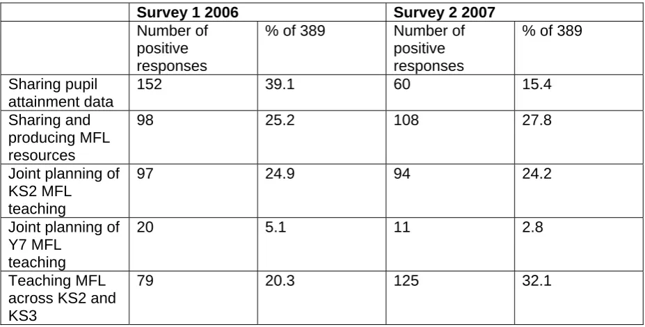Table 5.2: Forms of liaison which took place between secondary MFL departments and their feeder primary schools in 2006/7 and 2007/8  