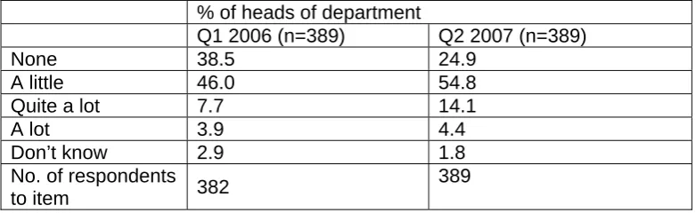 Table 5.3: Percentage of heads of department reporting an impact of KS2 language learning on the Year 7 curriculum (data from heads of department responding in both years only) 
