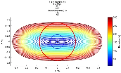 Figure 6: spacecraft with 300mN maximum thrust about Mars, looking along the orbital plane