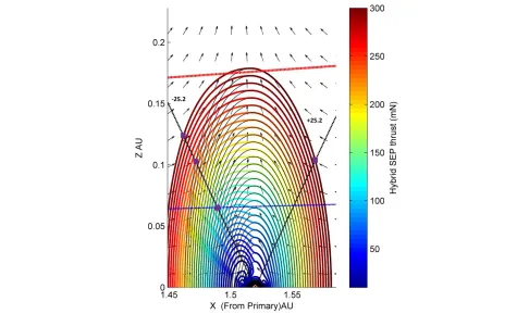 Fig. 10: Non-Keplerian orbit equithrust contours at Mars, projected onto the plane perpendicular to the orbital plane, for the hybrid sail as plotted in Figure 8