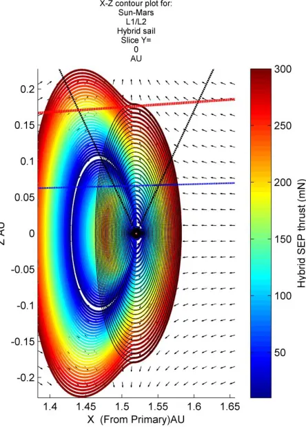 Fig. 11: Non-Keplerian orbit equithrust contours at Mars, projected onto the plane perpendicular to the orbital plane, for the hybrid solar sail with sail characteristic acceleration 1mm srepresent the contours for an equivalent pure-SEP system