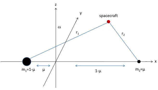 Fig. 1: The rotating coordinate frame and the spacecraft position therein for the restricted three-body problem