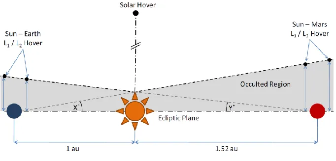 Fig. 3: Earth-Mars communication relay architecture options out of the orbital plane. 