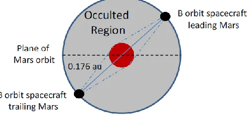 Figure 4: End-on view of an alternative Mars-Earth communication relay architecture option, looking along the orbital plane