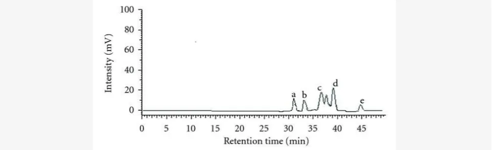 Figure 3: HPLC profile of the extracts of T. cordifolialeaves. The phenols present in the extracts were (a) ellagic acid, (b) coumaric acid, (c)  vanillic acid, (d) ferulic acid, and (e) gallic acid