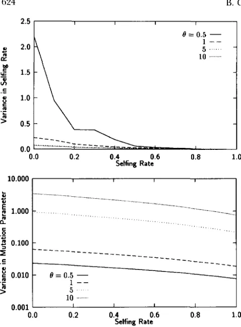 FIGURE 4.-Dependence of the  variance values  of from  equilibrium  populations. sample  size s and of the  selfing  rate of the  mutation  parameter 8 on selfing  rate  for  various 8