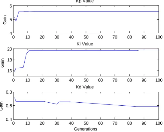 Fig 4: Iterations of all gain values 